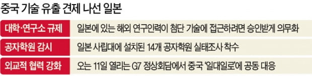 日, 외국인연구원 규제…中에 기술유출 막는다