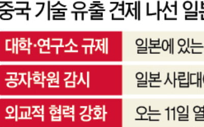 日, 외국인연구원 규제…中에 기술유출 막는다