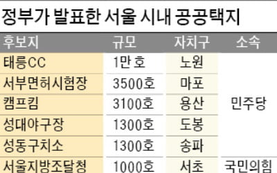 서울 '공공택지 후보지' 반발…지방선거 뒤흔드나