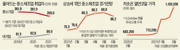 "이 와중에 주 52시간, 더 버틸 힘 없다"…중소 제조업 '비명'