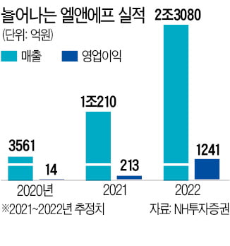 2차전지 소재 엘앤에프, LG·SK이어 美서도 '찜'