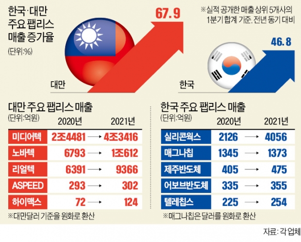 "원하는 만큼 못 만들어 준다"…대만 퇴짜에 한국 '영업 불능'