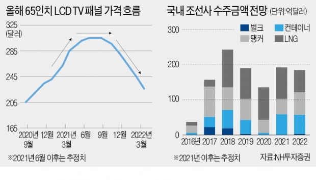 철강·화학·조선…곳곳서 터져 나오는 고점 우려