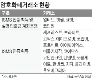 실명계좌에 속타는 중소 코인거래소…은행은 발급 꺼리고, 정부는 '뒷짐'