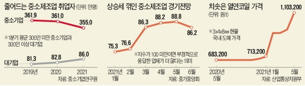 반·차만 반짝 호황…'쓰리高' 후려맞은 뿌리기업들 쓰러진다