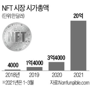 NFT로 만든 그림파일이 784억원…최초의 트윗은 33억에 낙찰