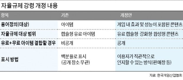 아이템 확률 정보 앞다퉈 공개…게임업계, 신뢰회복 나선다