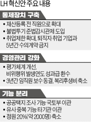 LH 직원 20% 감축…"조직개편안 8월 확정"