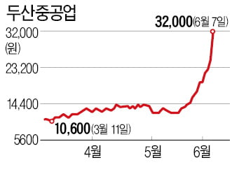 '흠슬라' 이어 '두슬라'…두산중공업, 한달새 150% 껑충