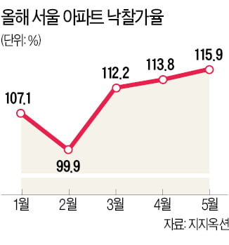 서울·수도권 아파트 경매 '후끈'…감정가 웃도는 가격에 잇단 낙찰