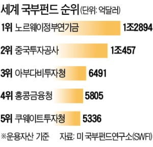 빅데이터·AI 인재 끌어모으는 국부펀드들