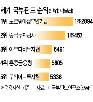 빅데이터·AI 인재 끌어모으는 국부펀드들