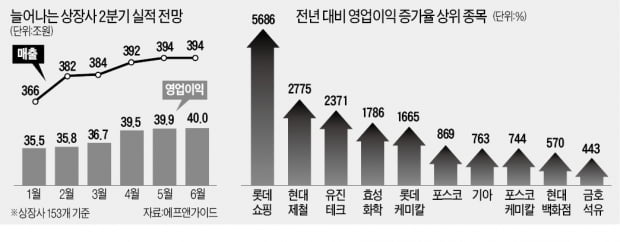 2분기 실적 눈높이 '쑥쑥'…진짜 보석은 누구?