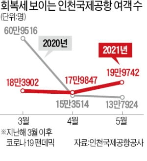 인천국제공항 '코로나 악몽' 벗어나나