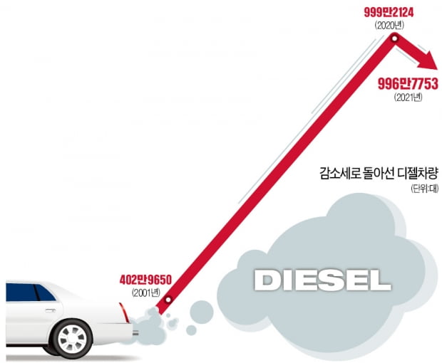 디젤車, 20년 만에 줄었다…전기차에 치이고 '미세먼지 주범' 오명