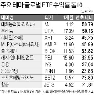 글로벌 ETF 선두는 '대마초·우라늄'