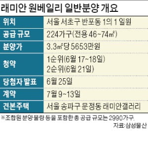 '10억 차익' 원베일리…현금부자만 청약 가능