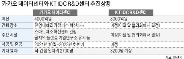 카카오 이어 KT도 품었다…안산 '데이터센터 메카'로