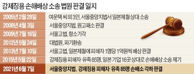 "日징용 피해자, 청구권 있지만 소송권은 제한"