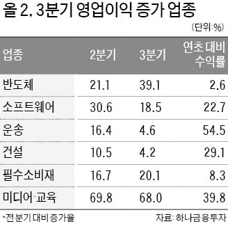 이익 느는데 덜오른 섹터 1순위는 '반도체'