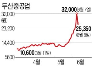 급락한 '두슬라' 공매도 주의보