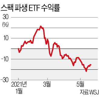 美 스팩 열풍도 급랭…주가 최고점서 40% '뚝'