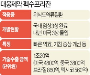 대웅제약, 위식도질환 신약 美에 기술수출