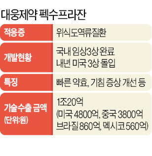 대웅제약, 위식도질환 신약 美에 기술수출