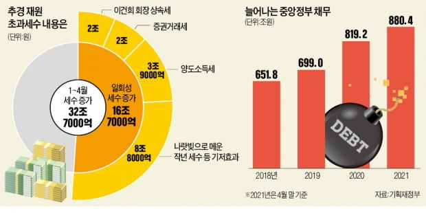 초과 세수로 나랏빚 상환해야 하는데…추경 추진하는 文정부 [강진규의 데이터너머]