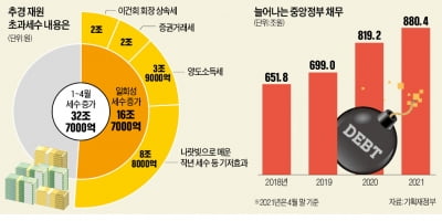 30조 추경의 민낯…재원 절반 16조7000억이 '일회성 세수'