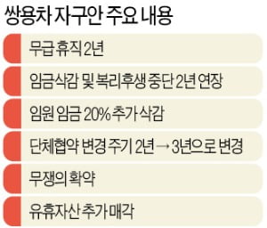 최악 피한 쌍용차…직원 절반 '2년 무급휴직'