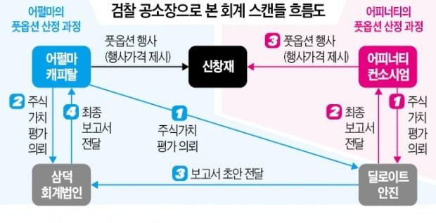 [단독] 회계의 타락…삼덕, 안진 보고서 베꼈다