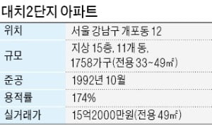 '강남권 최대 리모델링' 대치2단지 사업 속도낸다