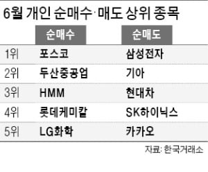 '삼성전자 사랑' 식은 동학개미…순매수 1위서 '순매도 1위'로