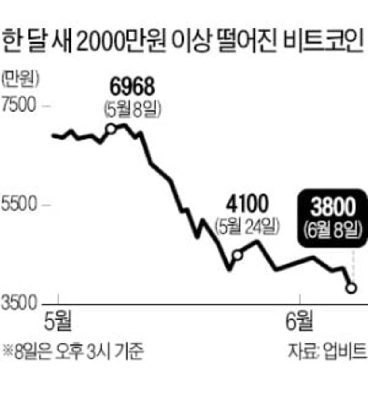 미국發 금리인상 공포에 비트코인 3천만원대로 추락 | 한경닷컴