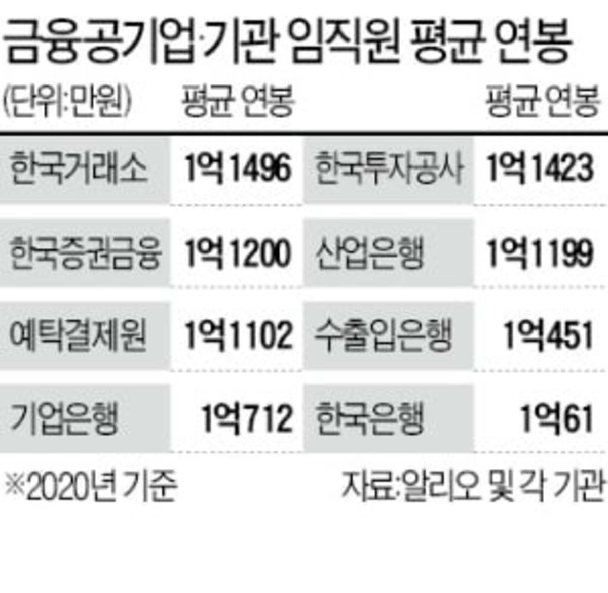 한국거래소 평균 1억1496만원…금융공기업·공공기관 연봉왕 | 한국경제