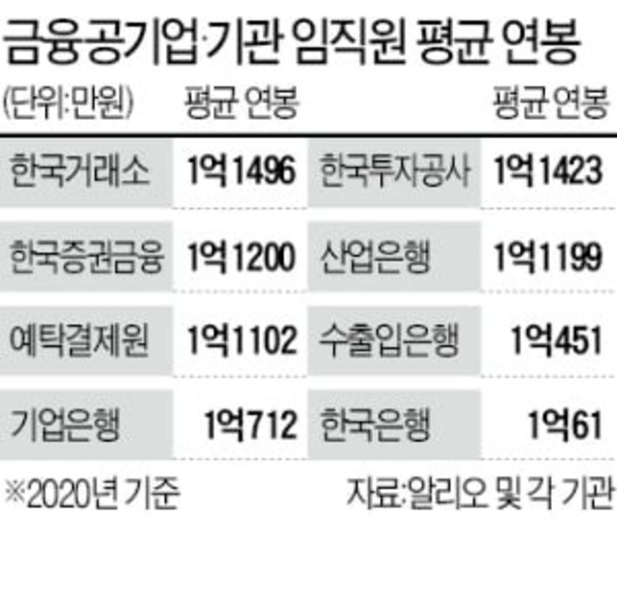 한국거래소 평균 1억1496만원…금융공기업·공공기관 연봉왕 | 한경닷컴