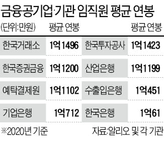 한국거래소 평균 1억1496만원…금융공기업·공공기관 '연봉왕'