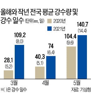 6월도 5월처럼 '많은 비'…한반도에도 우기 생겼나