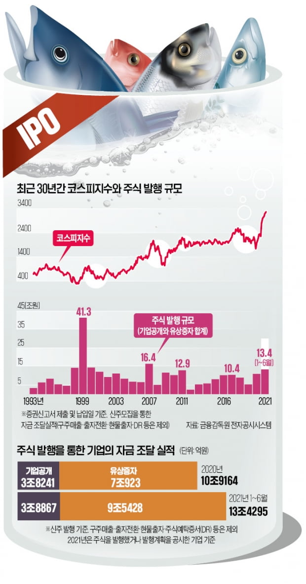 올 새내기株 예상 몸값 220조…전체 시총의 8% 달해