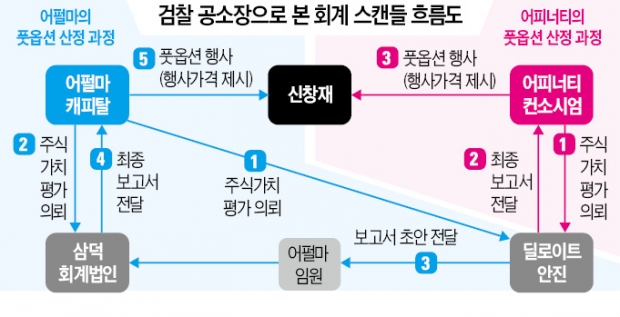 가격 부풀리고 보고서 재탕…FI-회계법인, 짜고 친 '교보 풋옵션'