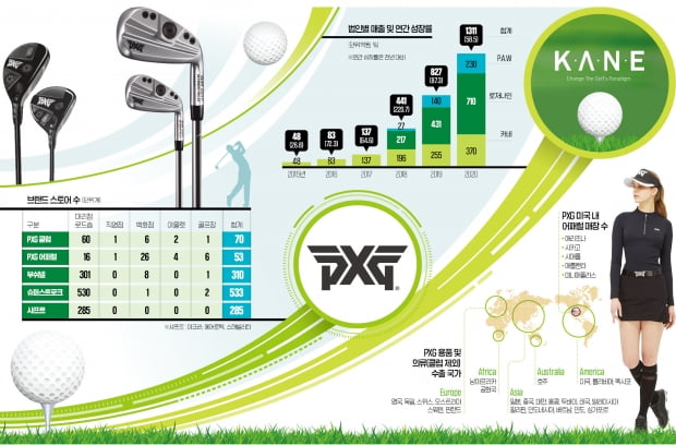 카네 고품격 골프 문화 선도…부쉬넬·PXG 등 최고 라인업 총집결 ...