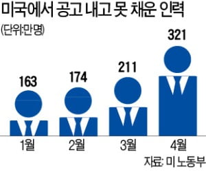美 '321만명 구인난'…실업수당 못받는 청소년 구직만 급증