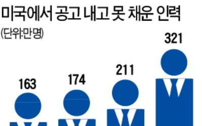 美 '321만명 구인난'…실업수당 못받는 청소년 구직만 급증