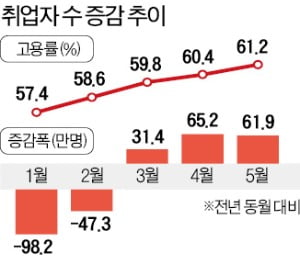 5월 취업자 62만명 늘었지만…자영업 여전히 소외 'K자 회복'