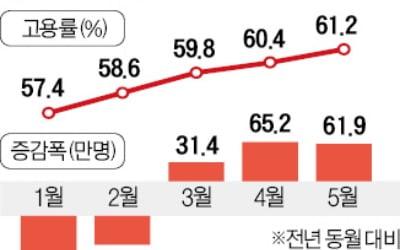 5월 취업자 62만명 늘었지만…자영업 여전히 소외 'K자 회복'