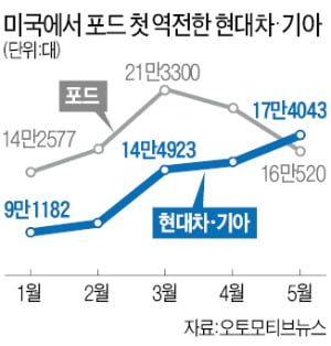 현대차·기아 美 판매 처음으로 포드 제쳤다