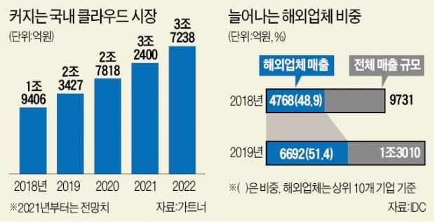 '폭풍 성장' 韓 클라우드 시장, 中업체도 군침