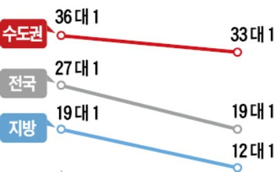 청약 규제 강화…아파트 경쟁률 낮아졌다