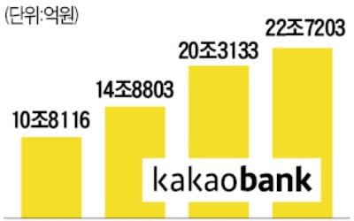 카카오뱅크의 반격…'중신용 대출' 한도 늘리고 금리 확 낮춘다